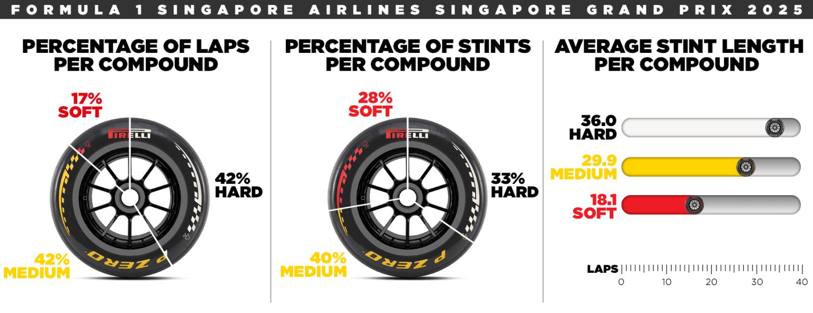 Pirelli en Singapur: C3, C4 y C5 para el último sprint de la temporada