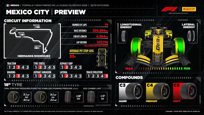 Pirelli en México: C3, C4 y C5 y asfalto nuevo para el Gran Premio de F1